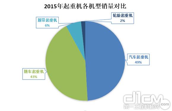 圖2：2015年起重機各機型市場占有率對比