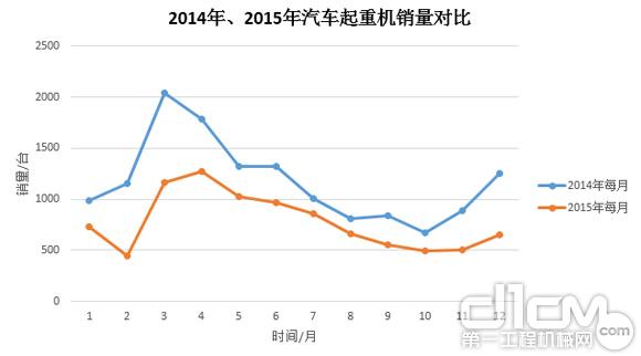 圖3:2014年、2015年汽車起重機銷量對比