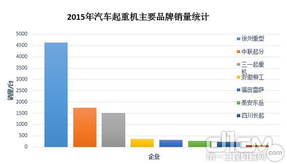 圖4:2015年汽車起重機主要<a href=http://product.d1cm.com/brand/ target=_blank>品牌</a>銷量統(tǒng)計