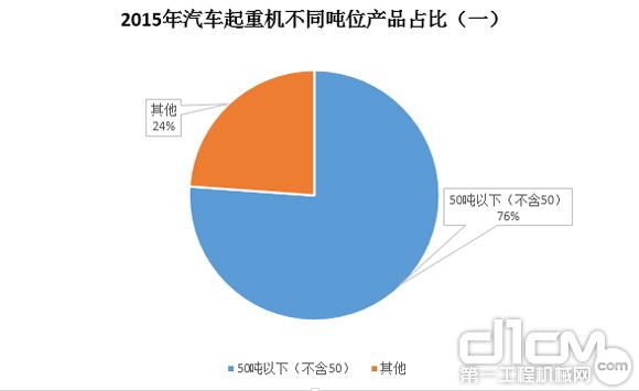 圖5：2015年汽車起重機不同噸位產(chǎn)品占比（一）