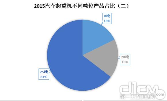 圖6：2015年汽車起重機不同噸位產(chǎn)品占比（二）