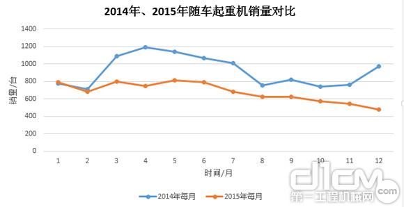 圖7：2014年、2015年隨車起重銷量對比