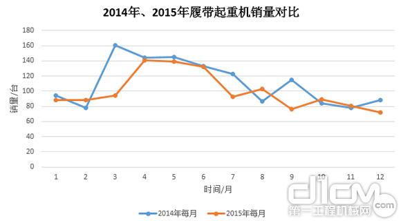 圖8：2014年、2015年履帶起重機銷量對比